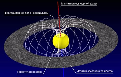 Магнитное поле и гравитация в космосе