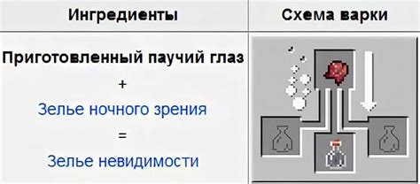 Майнкрафт рецепт зелья невидимости 1.12.2