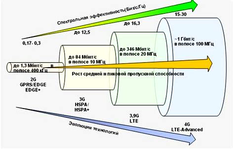 Малая пропускная способность сети