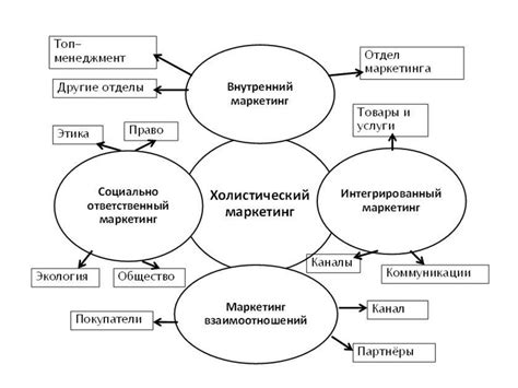 Маркетинг: определение и концепция управления