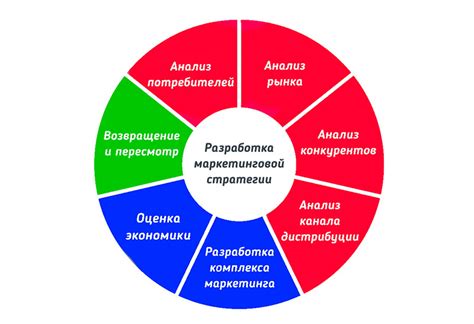 Маркетинговая стратегия: