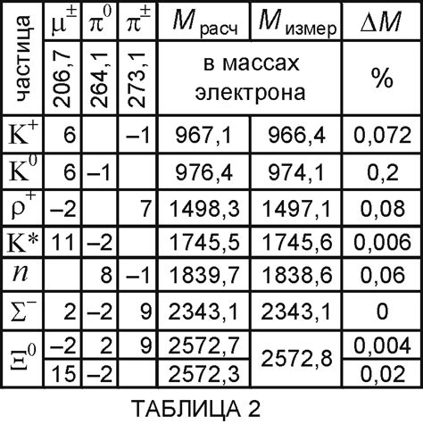 Масса частиц