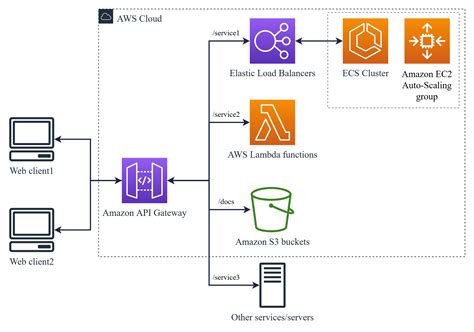 Масштабирование и оптимизация API Gateway