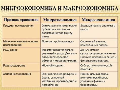 Масштабы анализа в микроэкономике и макроэкономике