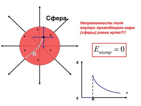 Математическое выражение напряженности поля внутри шара