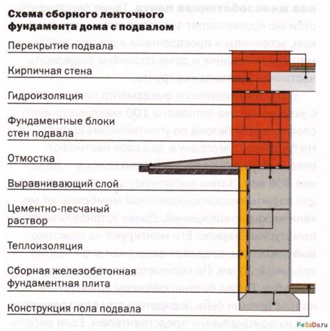 Материалы для возведения подвала: