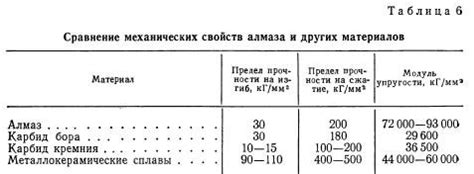 Материалы и износостойкость: