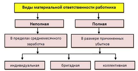 Материальная ответственность: понятие и виды