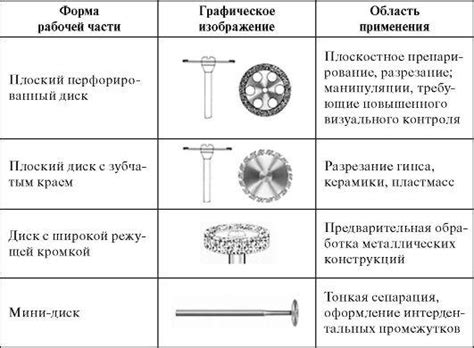 Материал и форма рабочей части