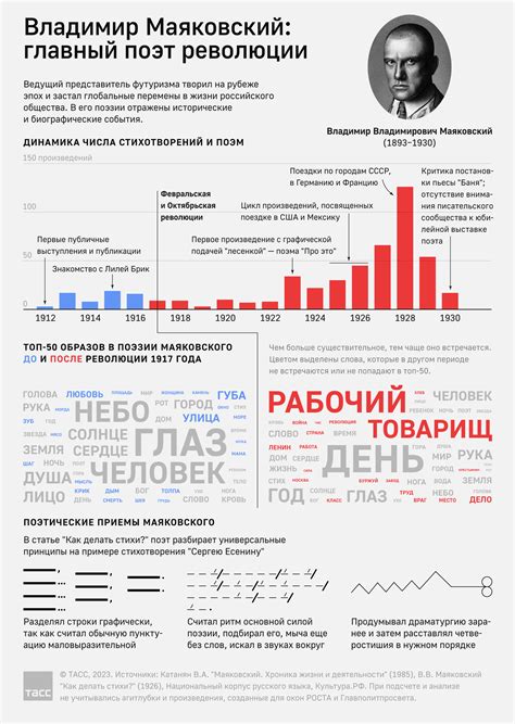 Маяковский о чем