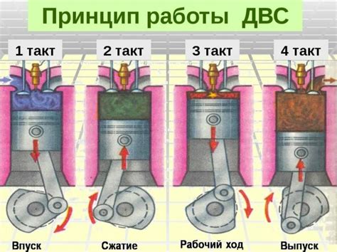 Мертвые точки двигателя внутреннего сгорания: