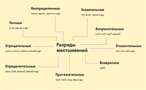 Местоимение и предлог: роль и варианты использования