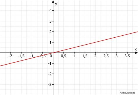 Методика доказательства формулы f(x) = 0.5x + 1