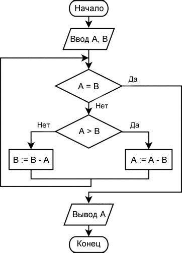 Методы вычисления НОД Евклида