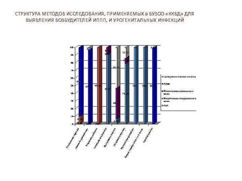 Методы выявления возбудителей ИППП 4 КВМ