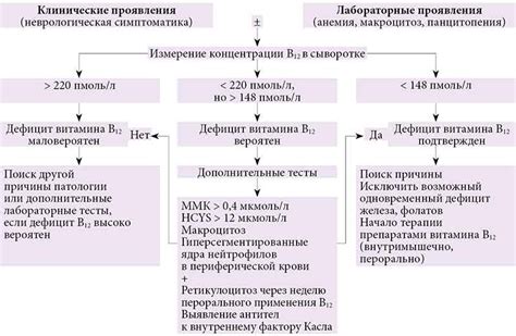 Методы диагностики витамина В12 на основе анализа мочи