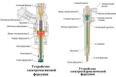 Методы диагностики и ремонта неисправных форсунок