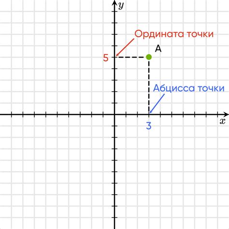 Методы для определения координат вершины