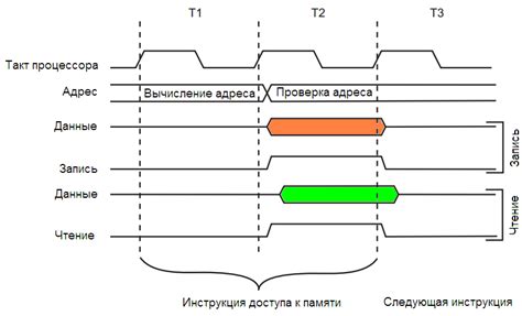 Методы доступа к внутренней памяти