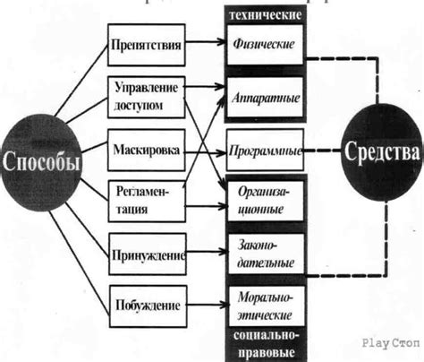 Методы защиты