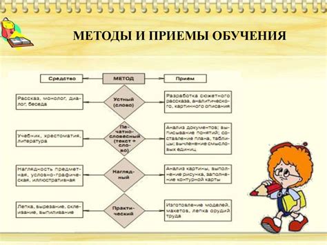 Методы и приемы обучения