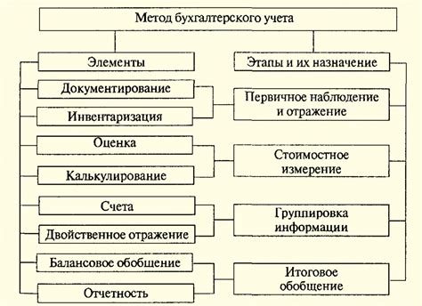 Методы и принципы