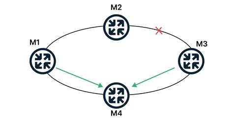 Методы маршрутизации OSPF для многопоточных сетей