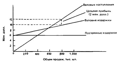 Методы определения базовой цены