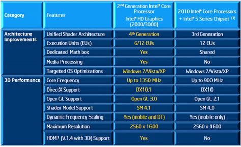 Методы определения видеокарты Intel HD Graphics