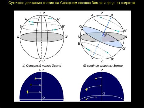 Методы определения географической широты