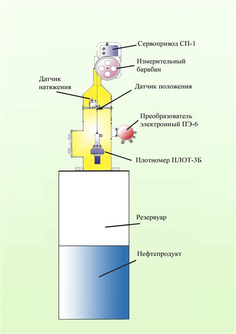 Методы определения количества нефтепродукта в резервуаре