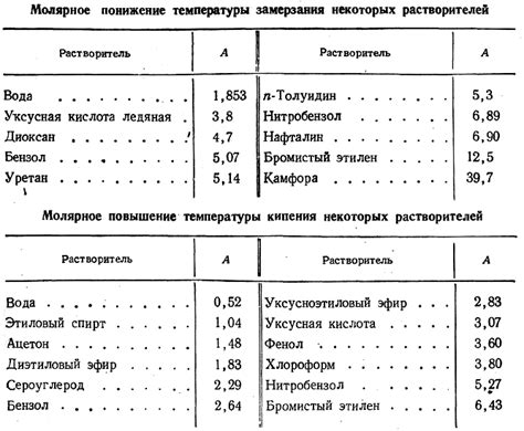 Методы определения молекулярного веса