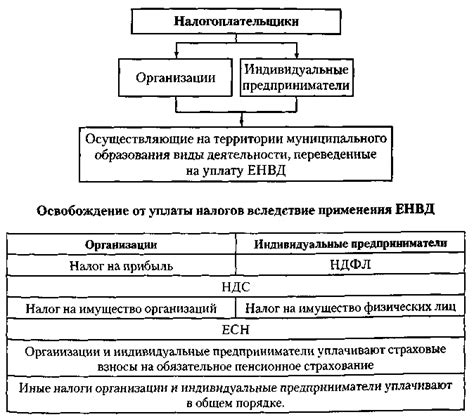 Методы определения облагаемой суммы Единого налога на вмененный доход