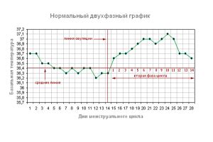 Методы определения овуляции с помощью базальной температуры