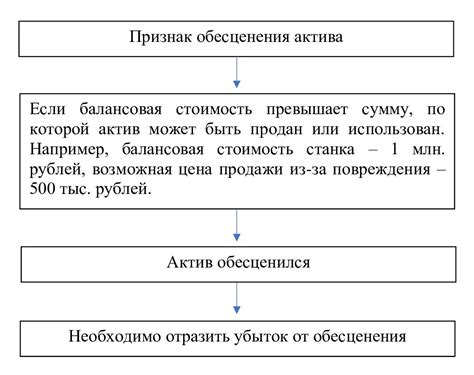 Методы оценки стоимости внеоборотных активов