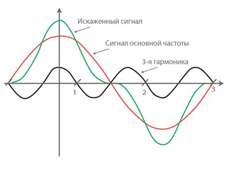 Методы оценки частоты гармоники в реальном времени