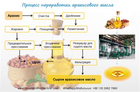 Методы переработки масла