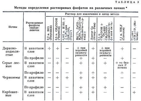 Методы повышения содержания фосфора в почве