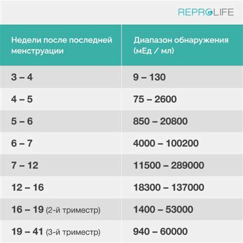 Методы повышения уровня ХГЧ в моче