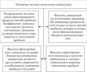 Методы получения дивидендов