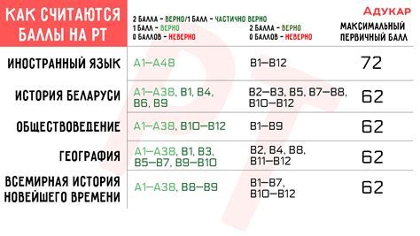 Методы преобразования первичных баллов