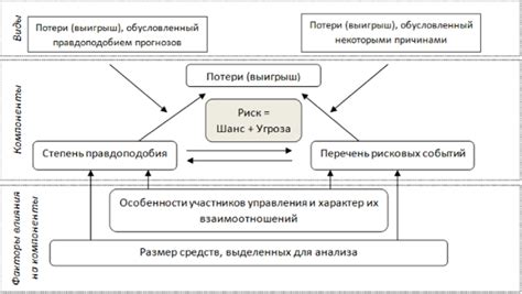 Методы принятия риска в сложном бизнес-окружении