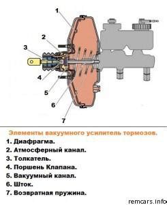 Методы проверки вакуумного усилителя тормозов