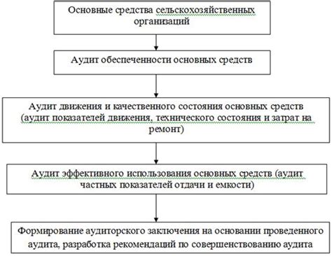 Методы проверки учета основных средств