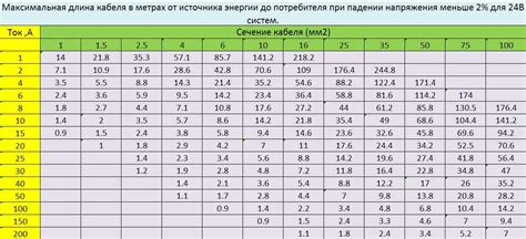 Методы расчета сечения проволоки