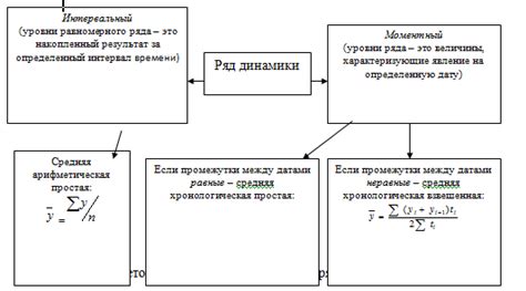 Методы расчета среднего