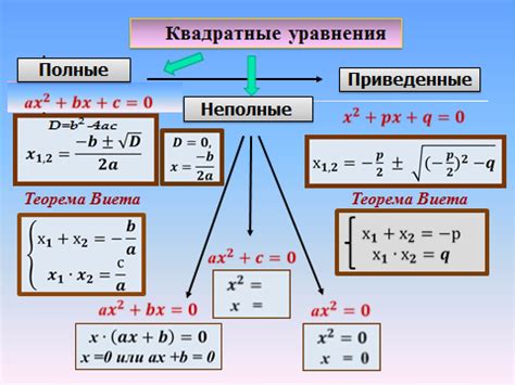 Методы решения квадратных уравнений