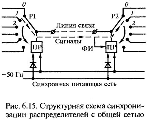 Методы синхронизации СВФУ