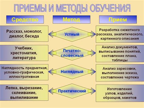 Методы создания эффективных уроков для учеников: основные приемы