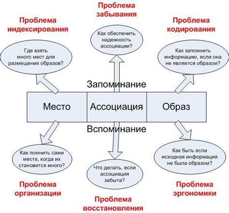 Методы сокращения информации для легкого запоминания